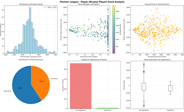 Analyzing Premier League Teams Through Transition Statistics